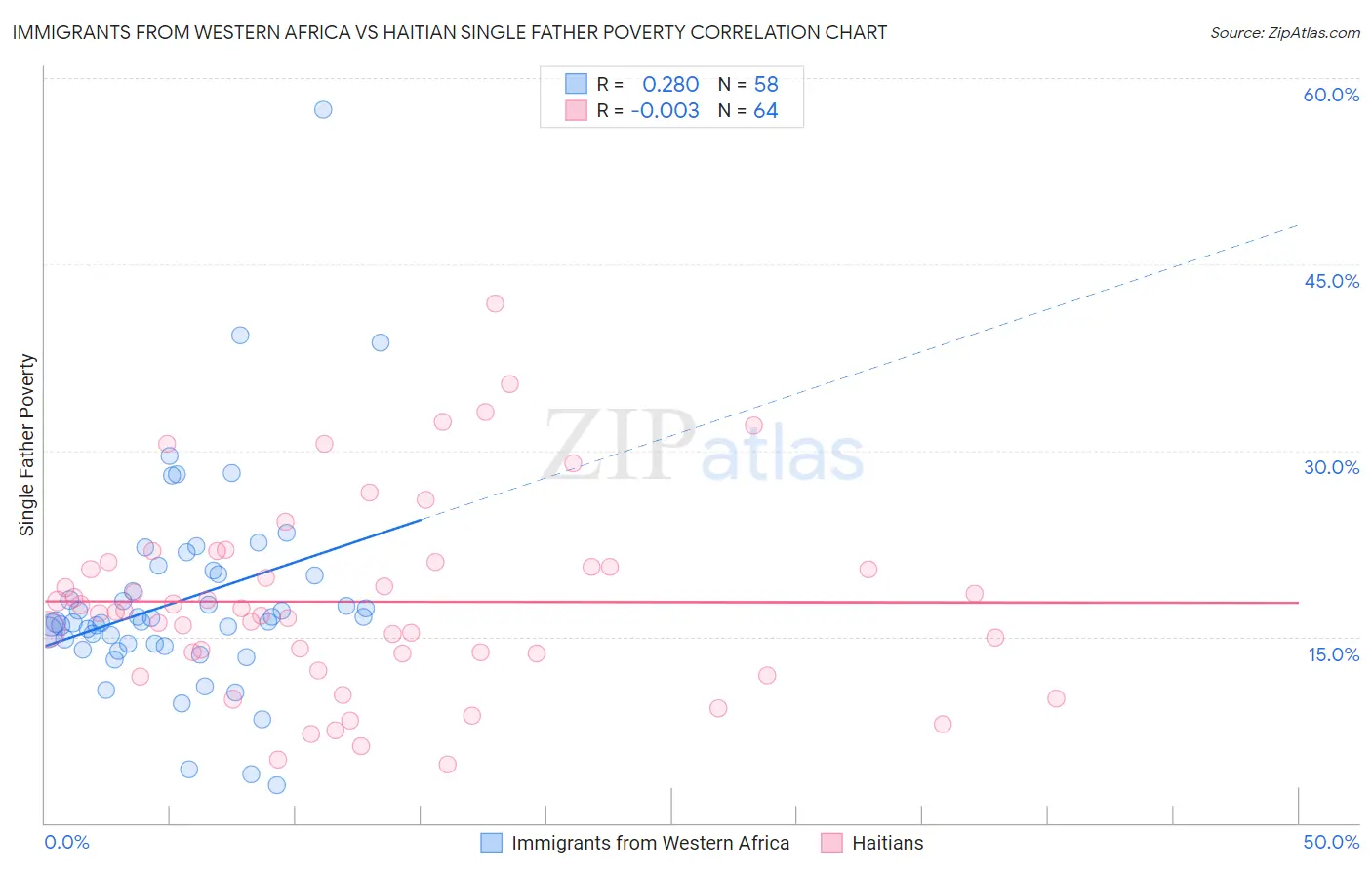 Immigrants from Western Africa vs Haitian Single Father Poverty