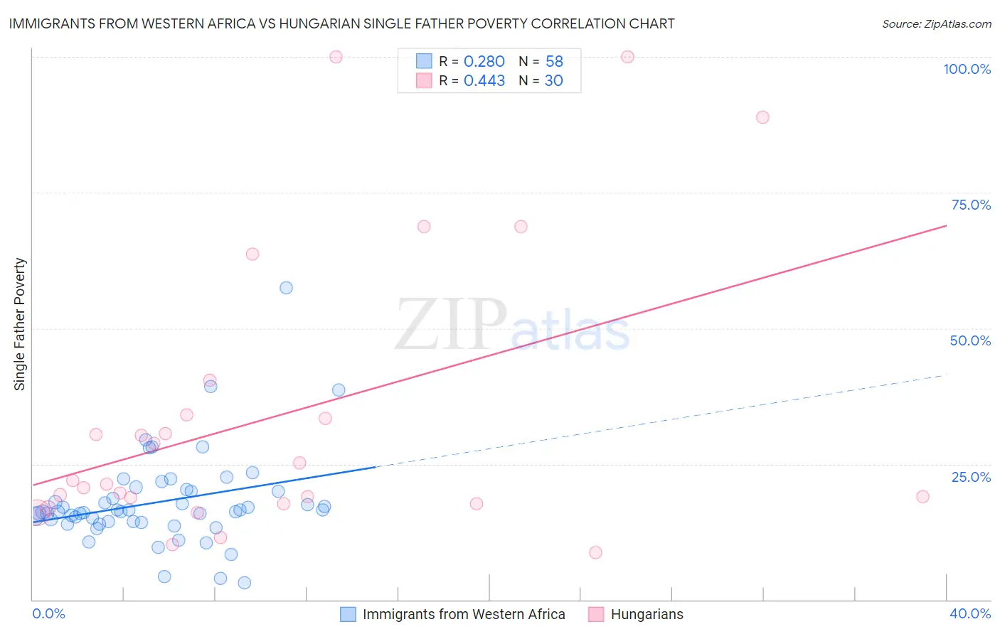 Immigrants from Western Africa vs Hungarian Single Father Poverty