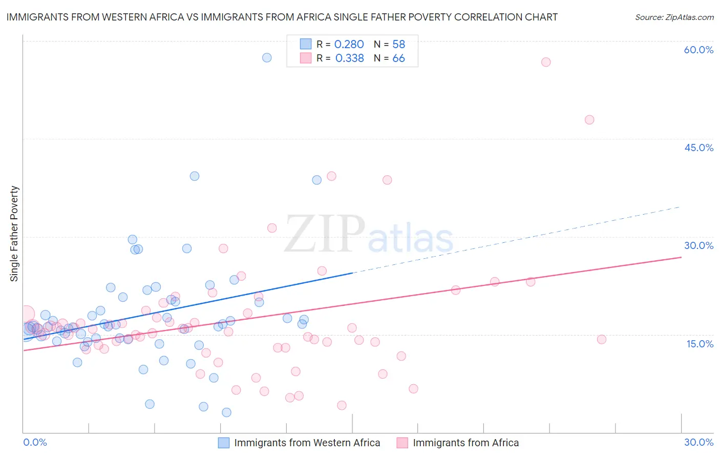 Immigrants from Western Africa vs Immigrants from Africa Single Father Poverty