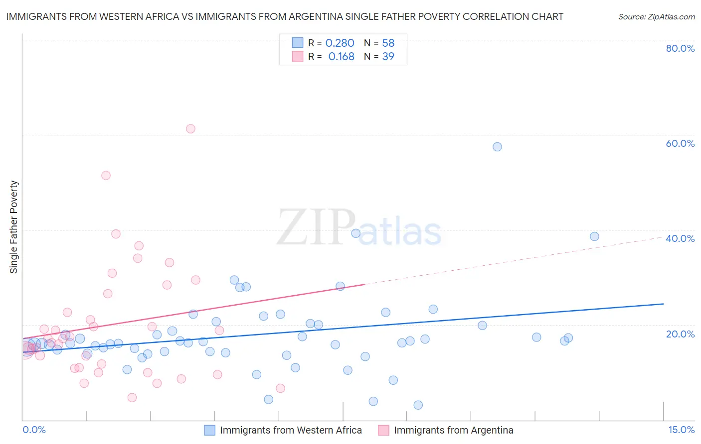 Immigrants from Western Africa vs Immigrants from Argentina Single Father Poverty