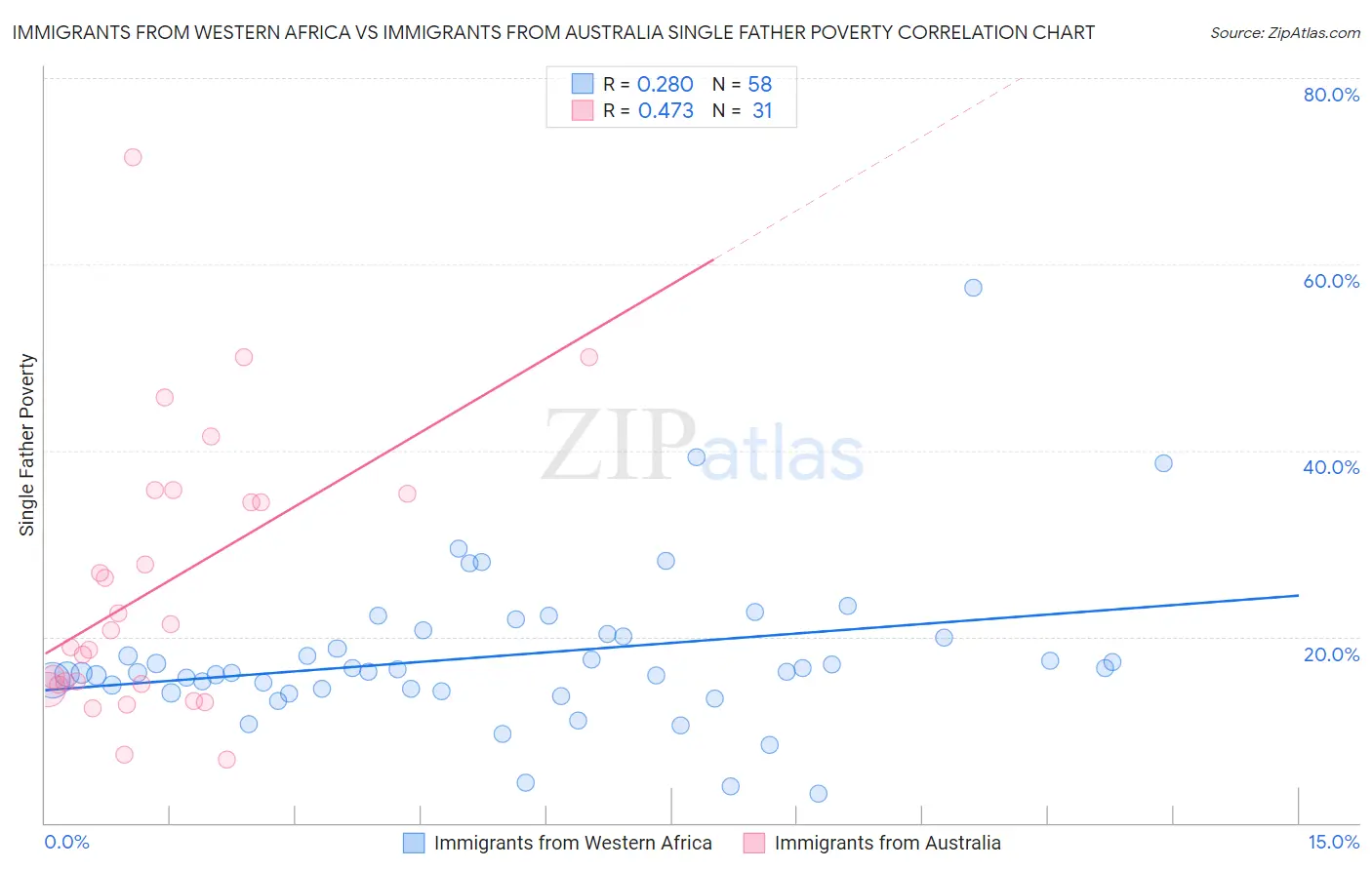 Immigrants from Western Africa vs Immigrants from Australia Single Father Poverty