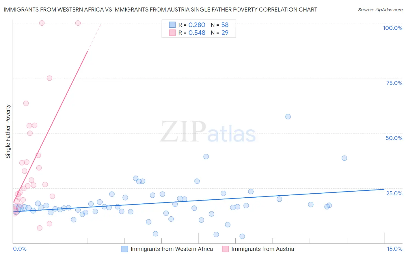 Immigrants from Western Africa vs Immigrants from Austria Single Father Poverty