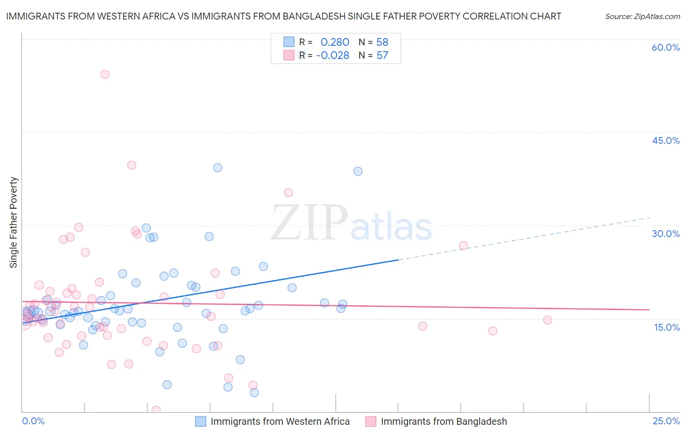 Immigrants from Western Africa vs Immigrants from Bangladesh Single Father Poverty