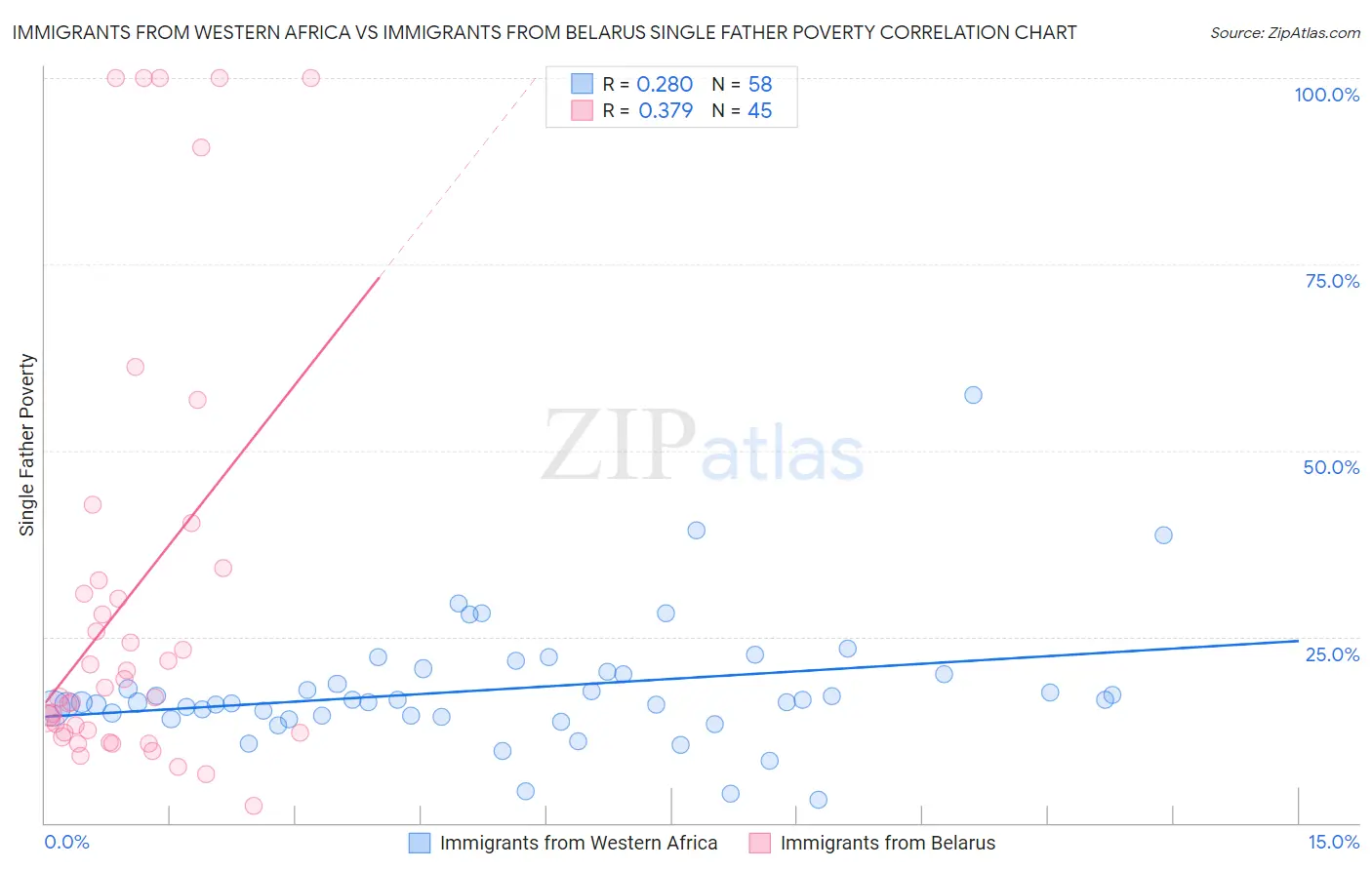 Immigrants from Western Africa vs Immigrants from Belarus Single Father Poverty