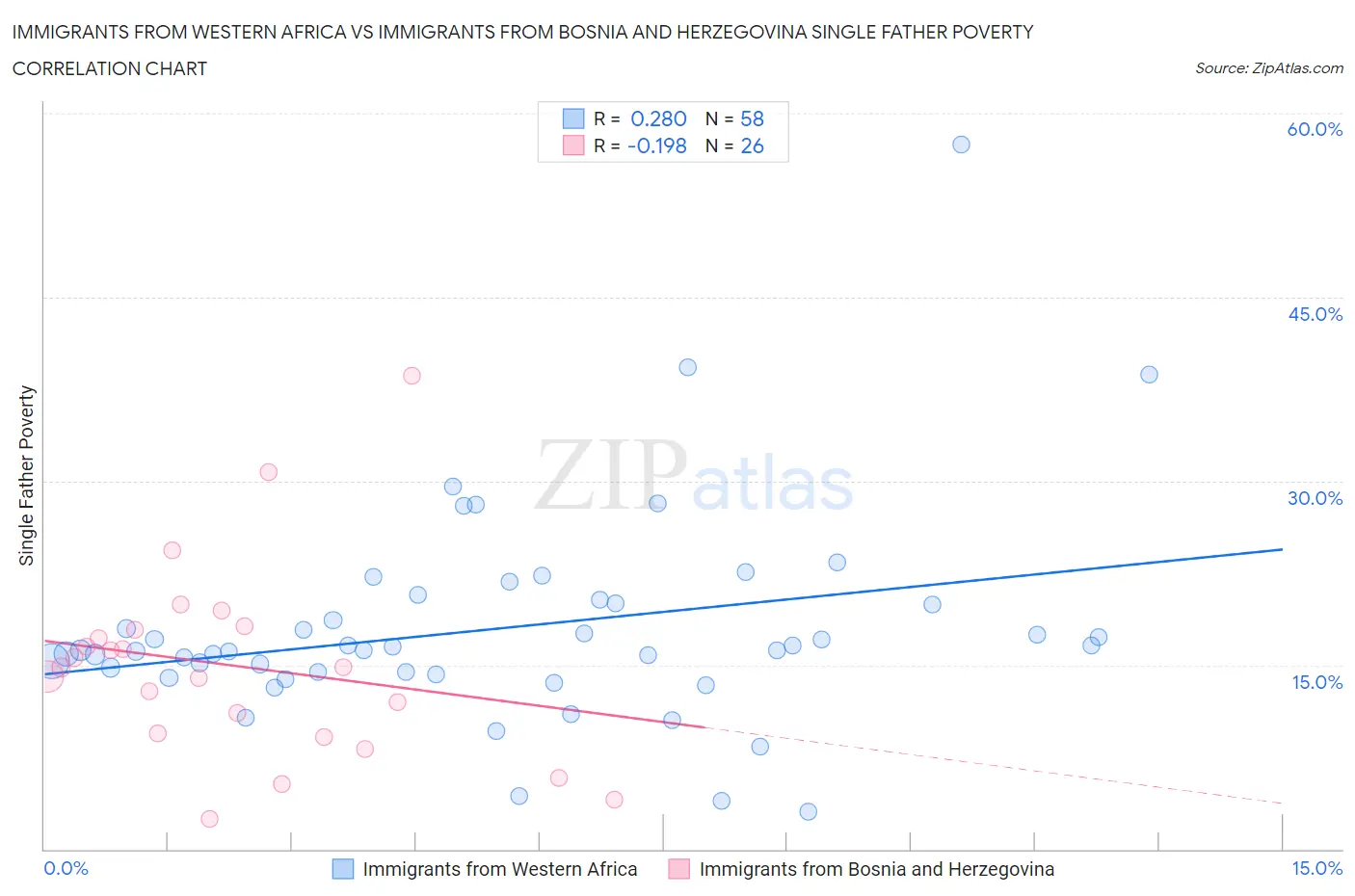 Immigrants from Western Africa vs Immigrants from Bosnia and Herzegovina Single Father Poverty