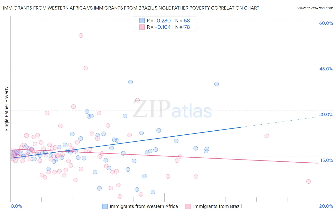 Immigrants from Western Africa vs Immigrants from Brazil Single Father Poverty