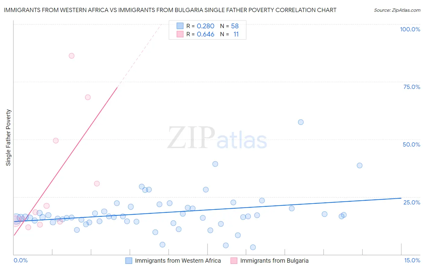 Immigrants from Western Africa vs Immigrants from Bulgaria Single Father Poverty