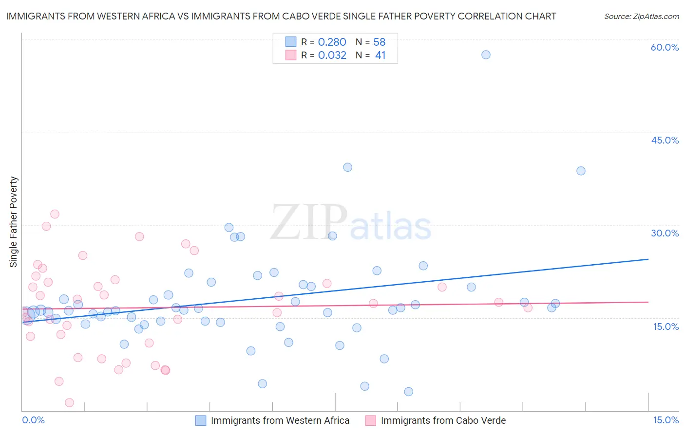 Immigrants from Western Africa vs Immigrants from Cabo Verde Single Father Poverty