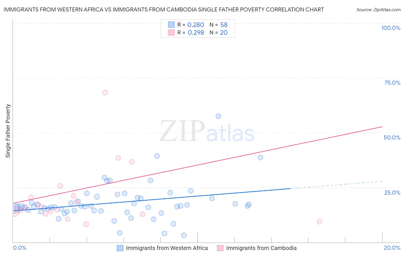 Immigrants from Western Africa vs Immigrants from Cambodia Single Father Poverty