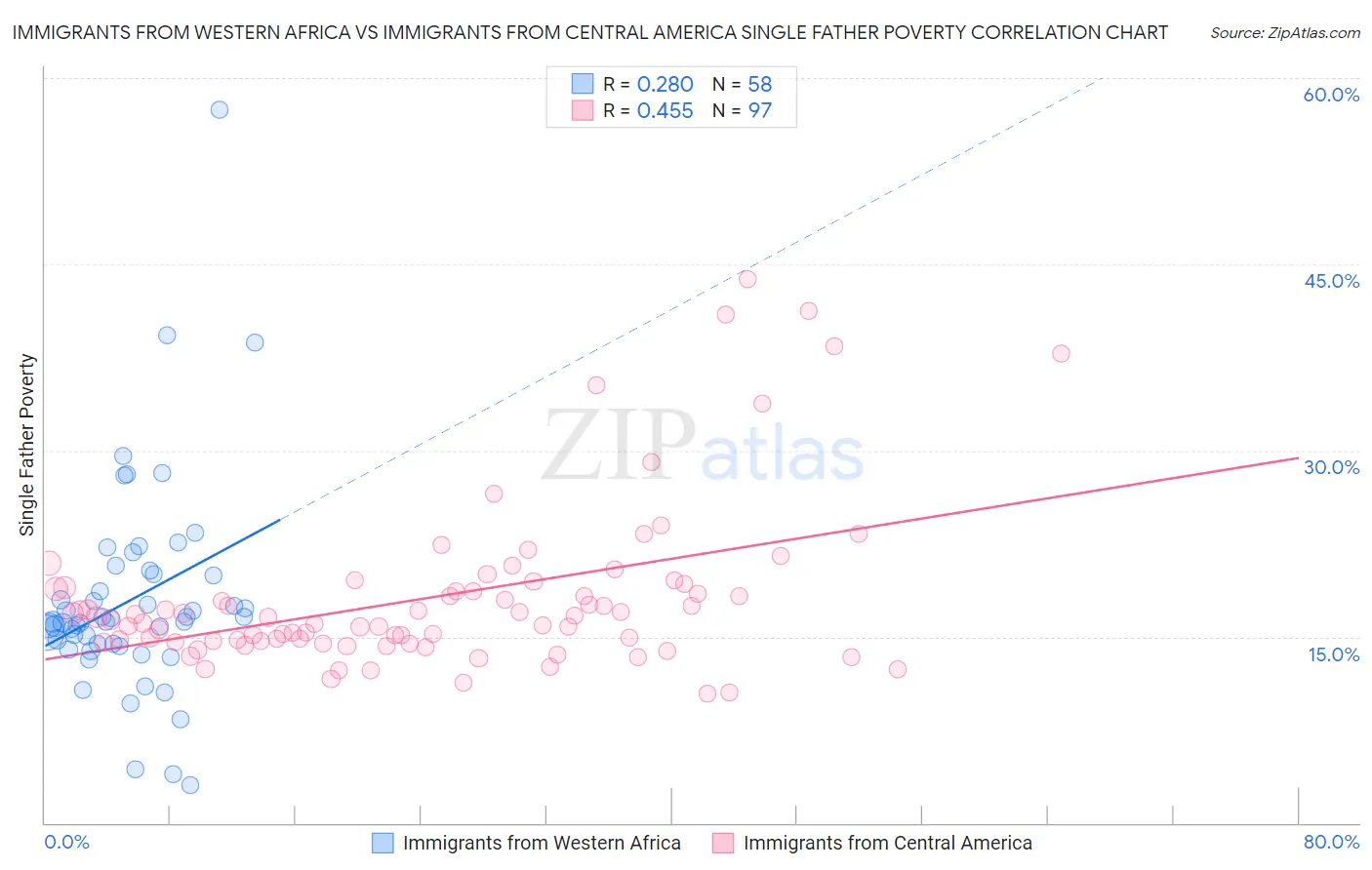 Immigrants from Western Africa vs Immigrants from Central America Single Father Poverty
