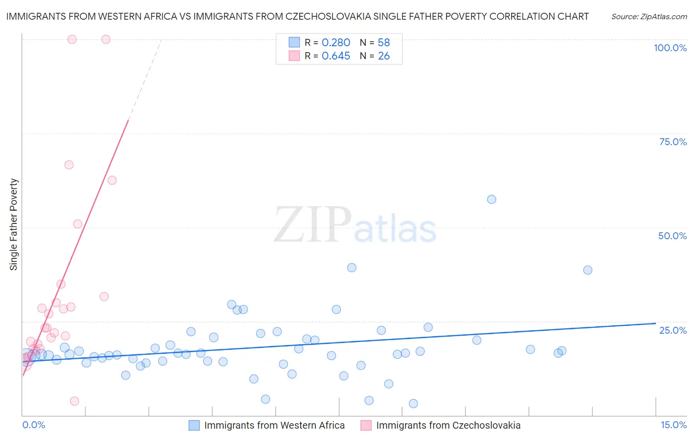 Immigrants from Western Africa vs Immigrants from Czechoslovakia Single Father Poverty