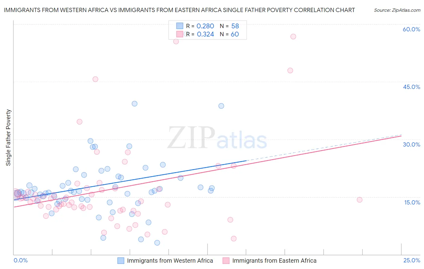 Immigrants from Western Africa vs Immigrants from Eastern Africa Single Father Poverty