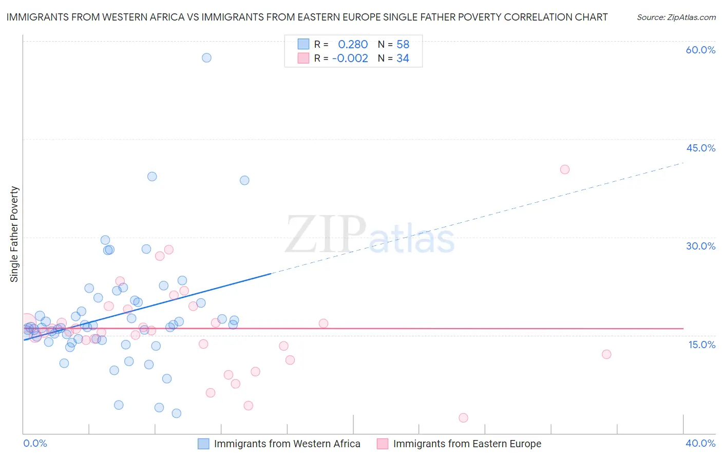 Immigrants from Western Africa vs Immigrants from Eastern Europe Single Father Poverty