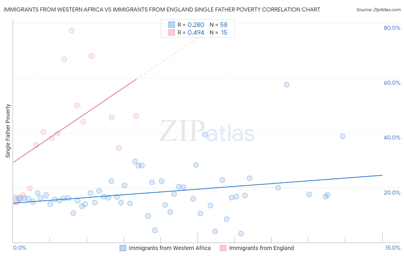 Immigrants from Western Africa vs Immigrants from England Single Father Poverty