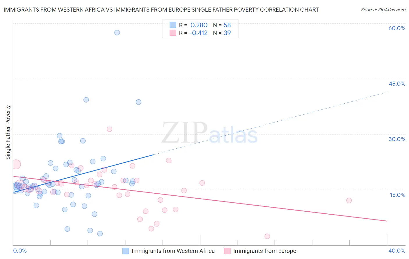 Immigrants from Western Africa vs Immigrants from Europe Single Father Poverty