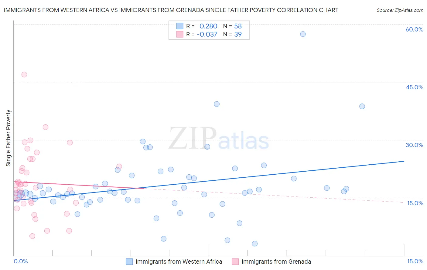 Immigrants from Western Africa vs Immigrants from Grenada Single Father Poverty