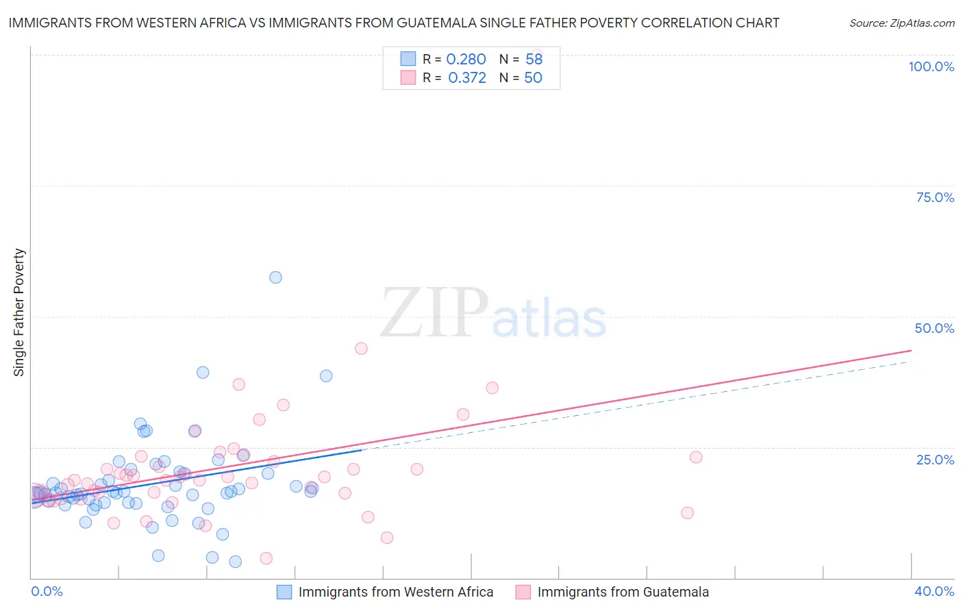Immigrants from Western Africa vs Immigrants from Guatemala Single Father Poverty