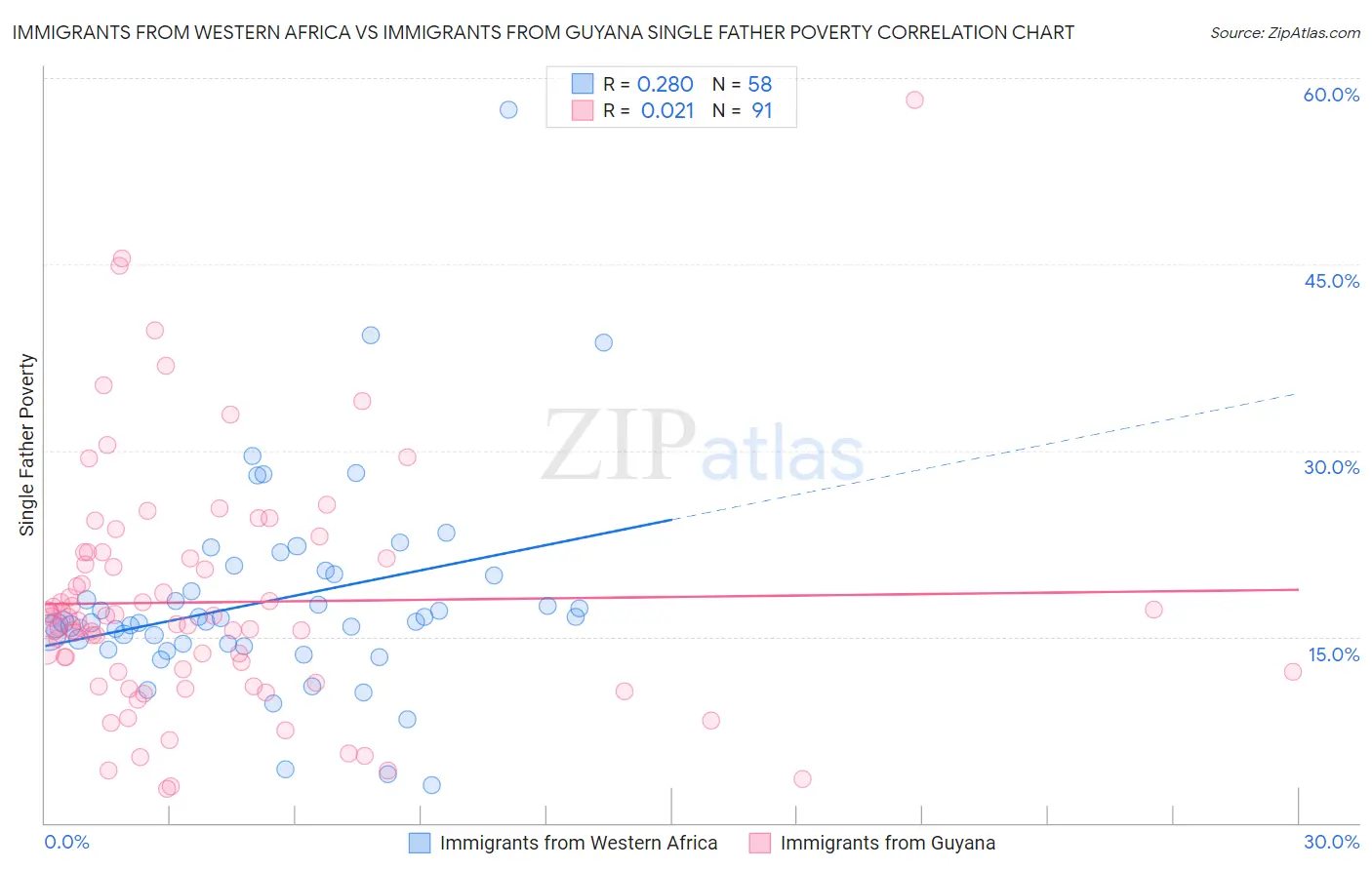 Immigrants from Western Africa vs Immigrants from Guyana Single Father Poverty