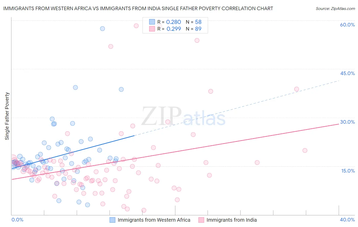 Immigrants from Western Africa vs Immigrants from India Single Father Poverty