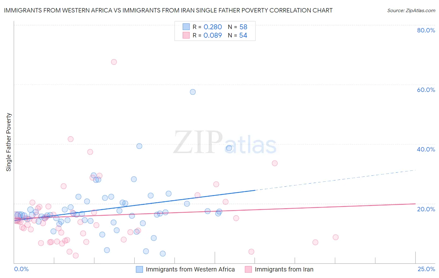 Immigrants from Western Africa vs Immigrants from Iran Single Father Poverty