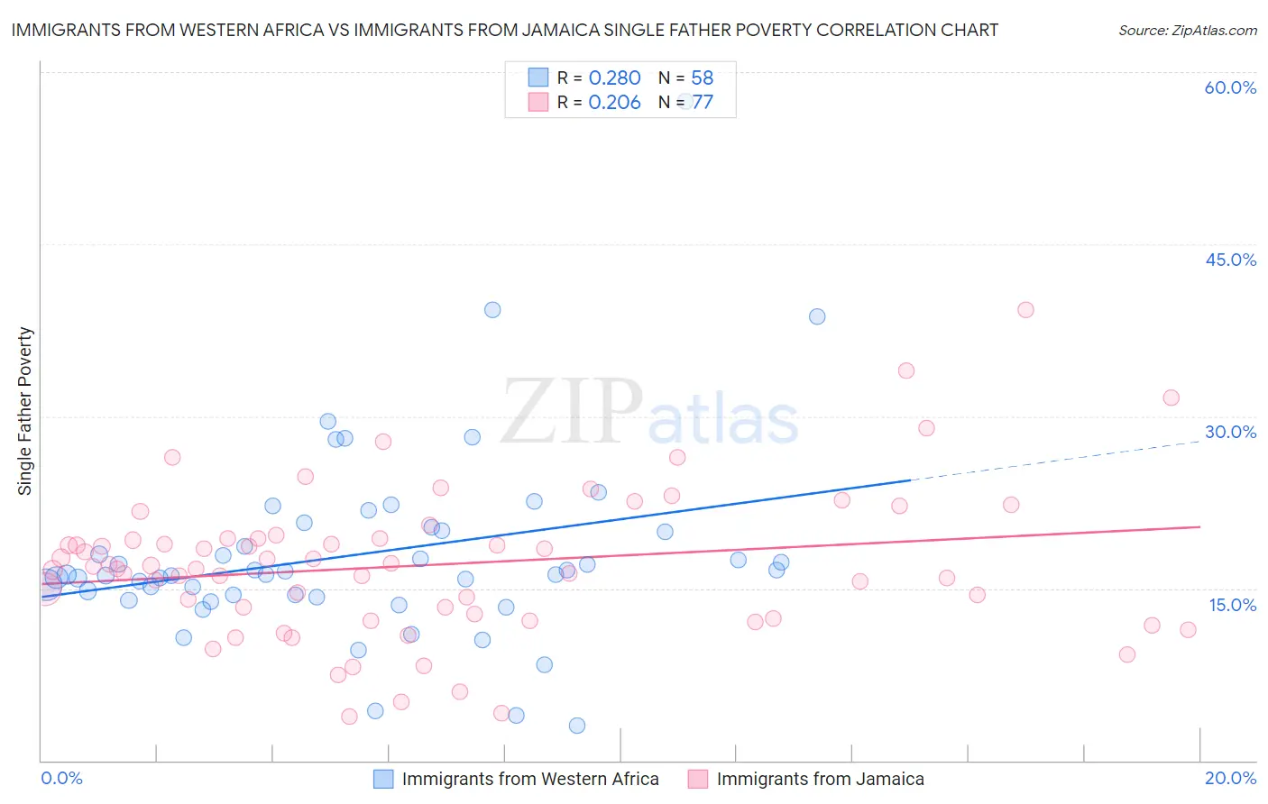 Immigrants from Western Africa vs Immigrants from Jamaica Single Father Poverty