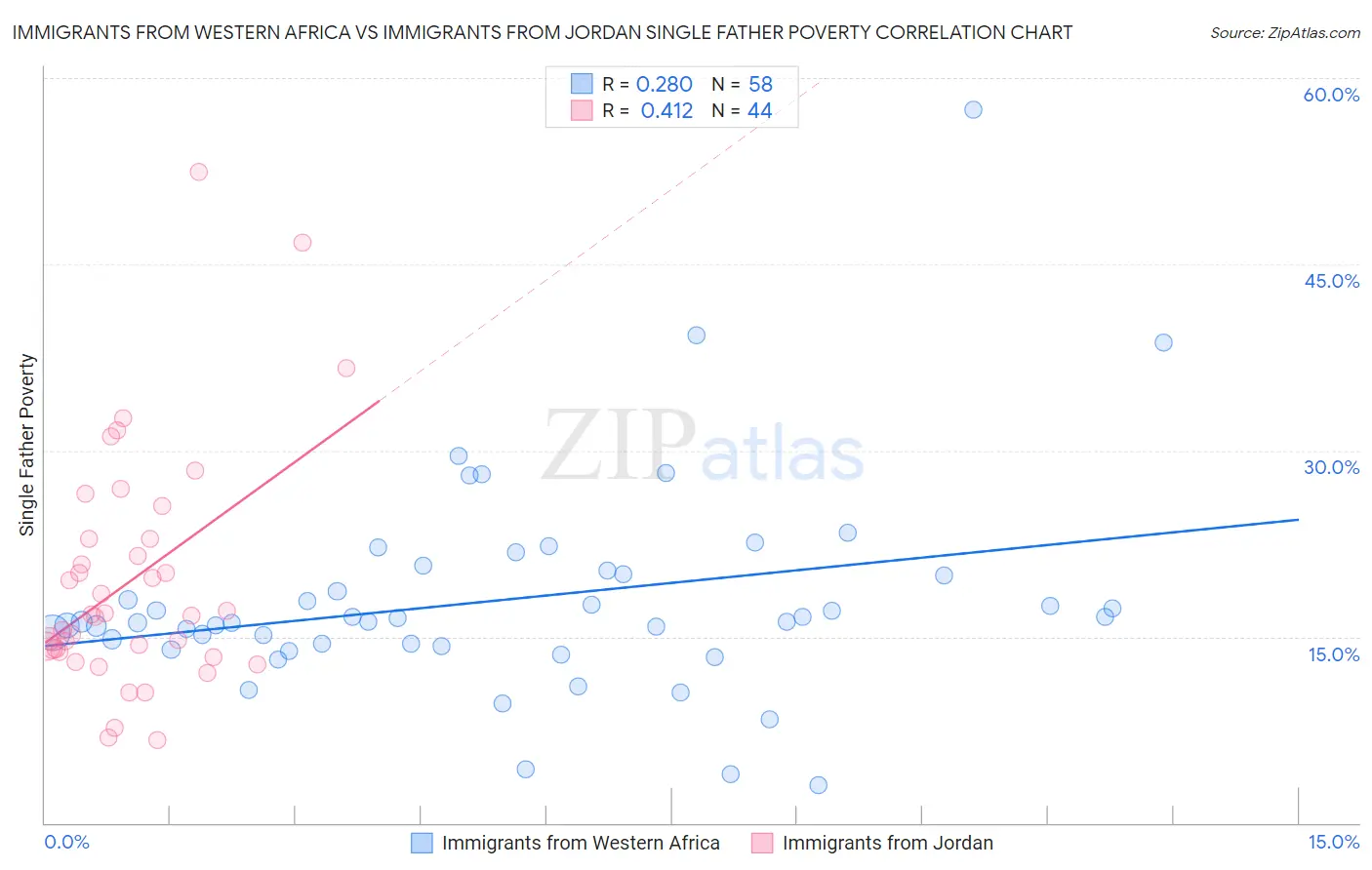 Immigrants from Western Africa vs Immigrants from Jordan Single Father Poverty