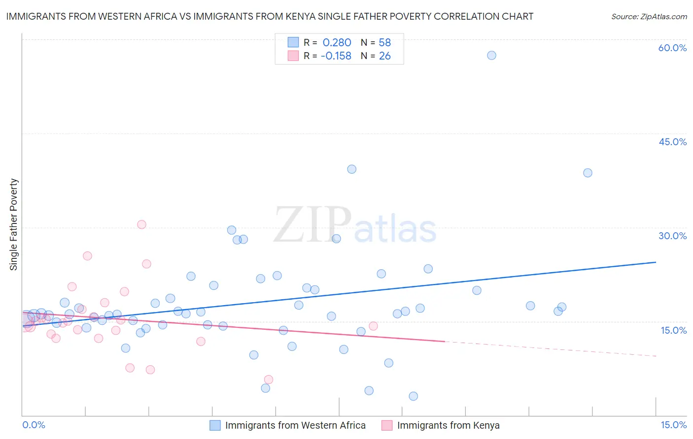 Immigrants from Western Africa vs Immigrants from Kenya Single Father Poverty
