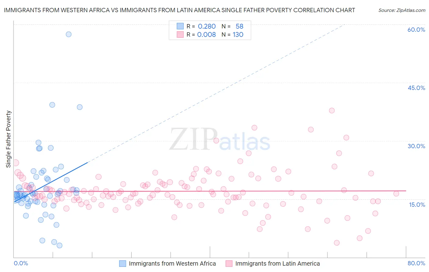 Immigrants from Western Africa vs Immigrants from Latin America Single Father Poverty