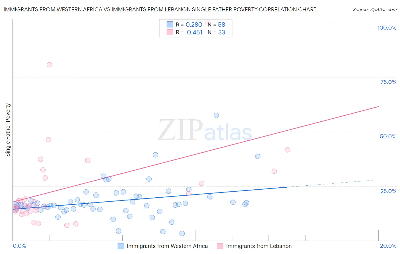 Immigrants from Western Africa vs Immigrants from Lebanon Single Father Poverty