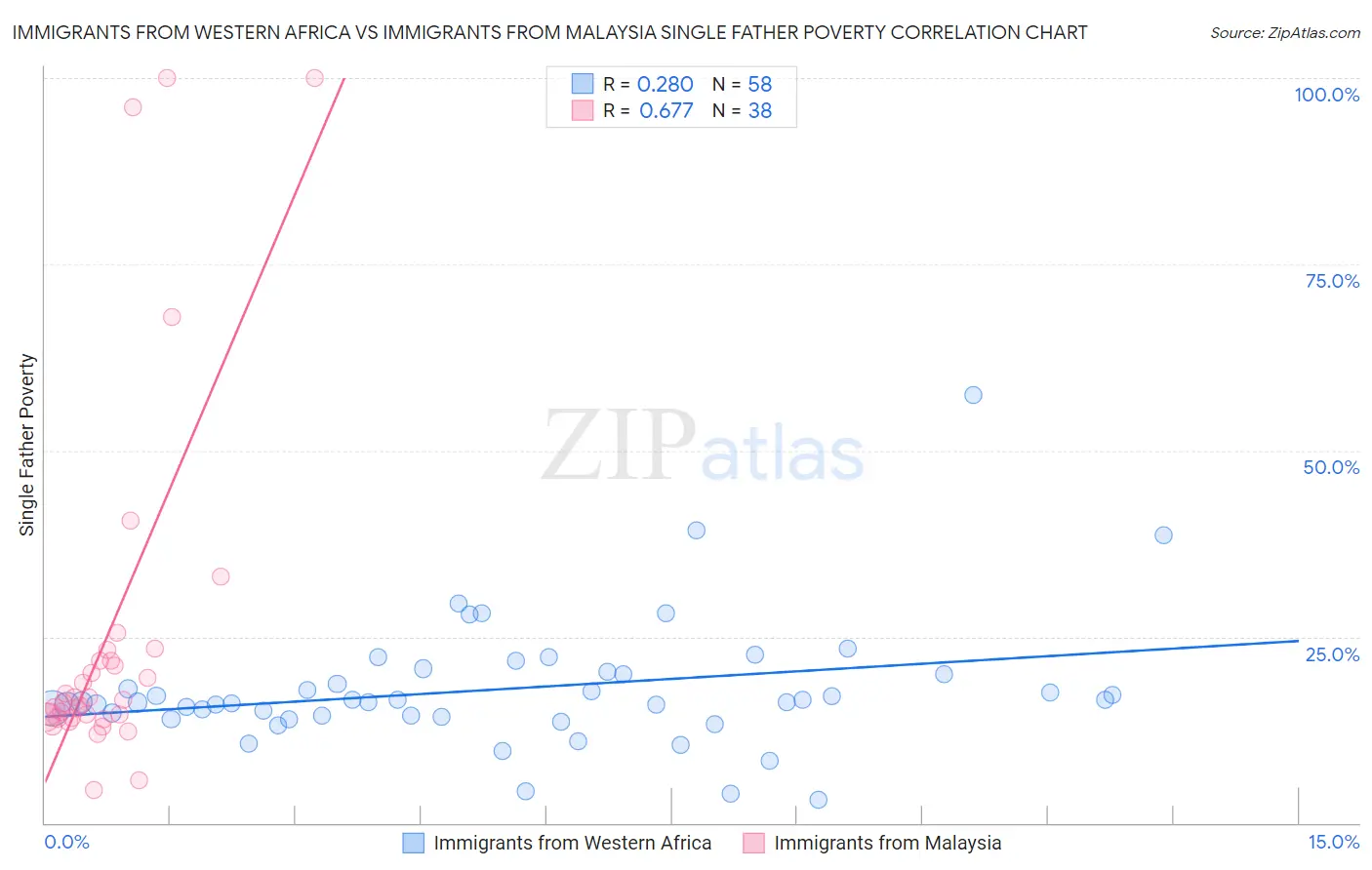 Immigrants from Western Africa vs Immigrants from Malaysia Single Father Poverty