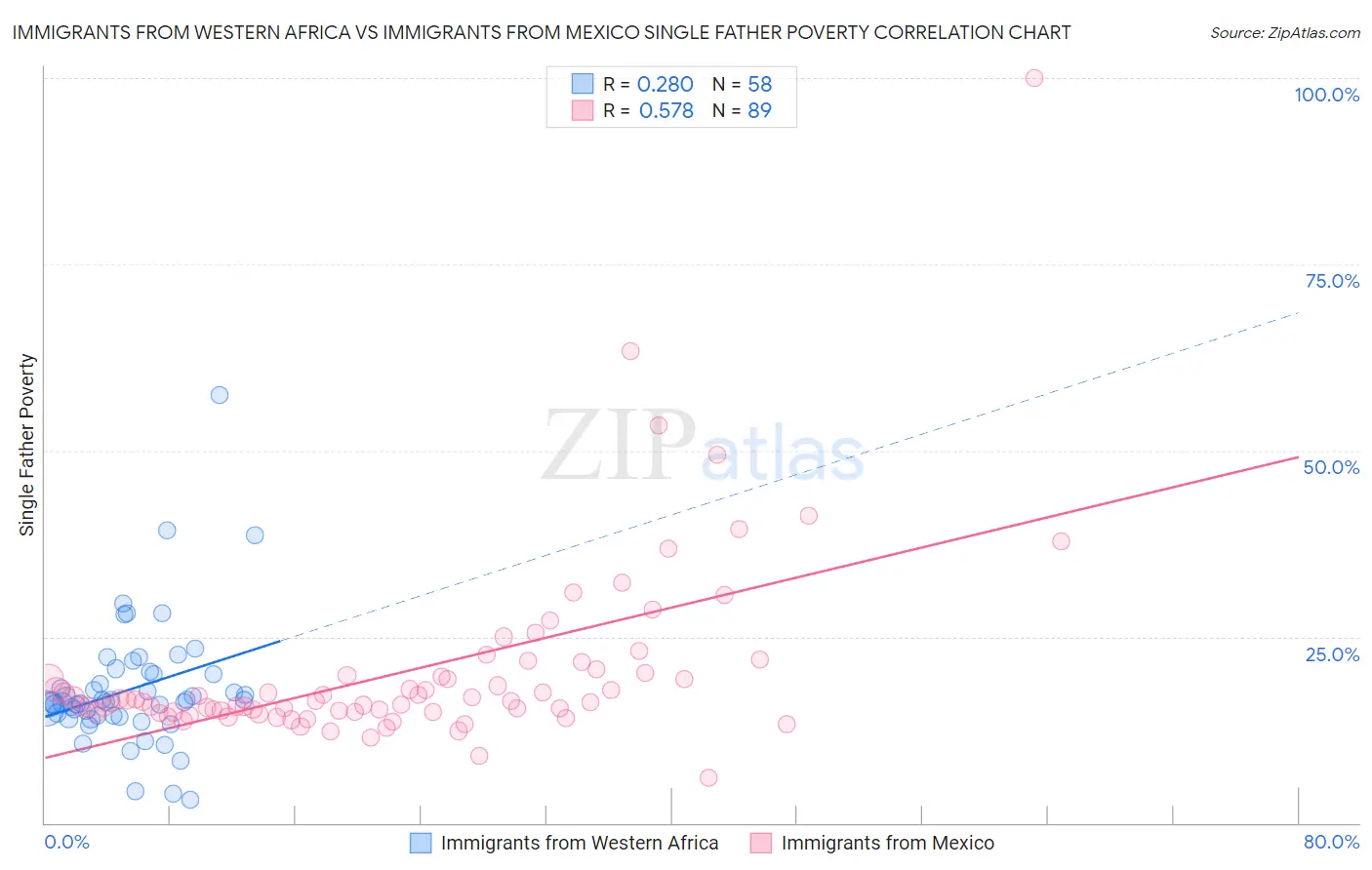 Immigrants from Western Africa vs Immigrants from Mexico Single Father Poverty