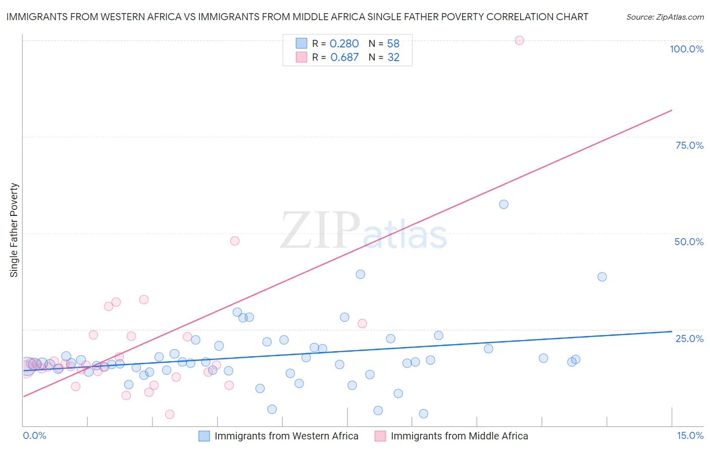 Immigrants from Western Africa vs Immigrants from Middle Africa Single Father Poverty