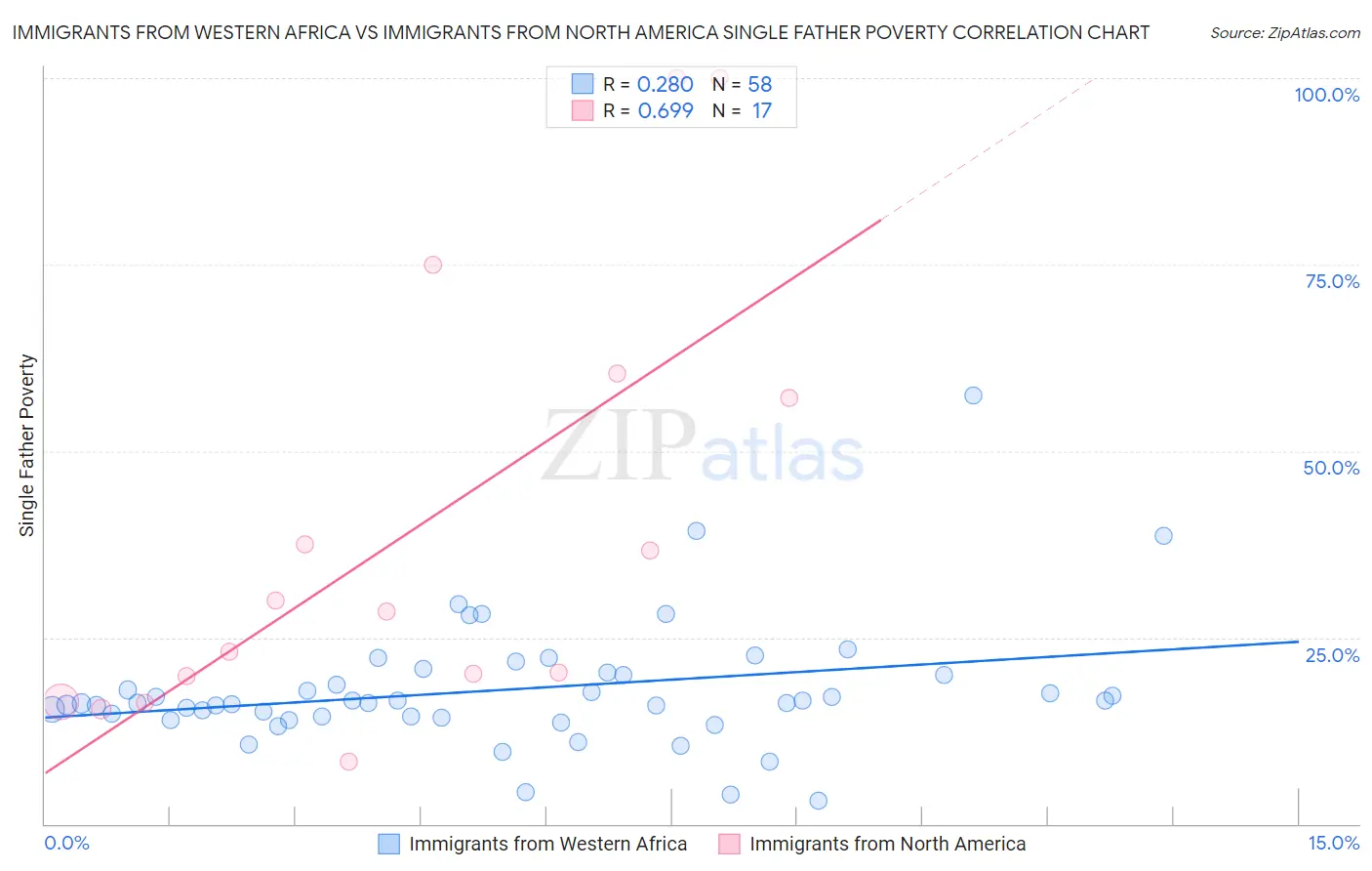 Immigrants from Western Africa vs Immigrants from North America Single Father Poverty