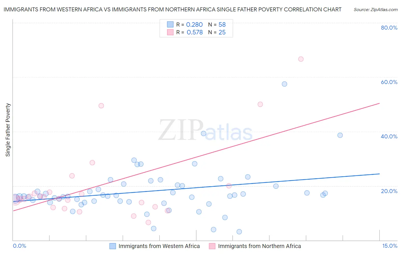 Immigrants from Western Africa vs Immigrants from Northern Africa Single Father Poverty