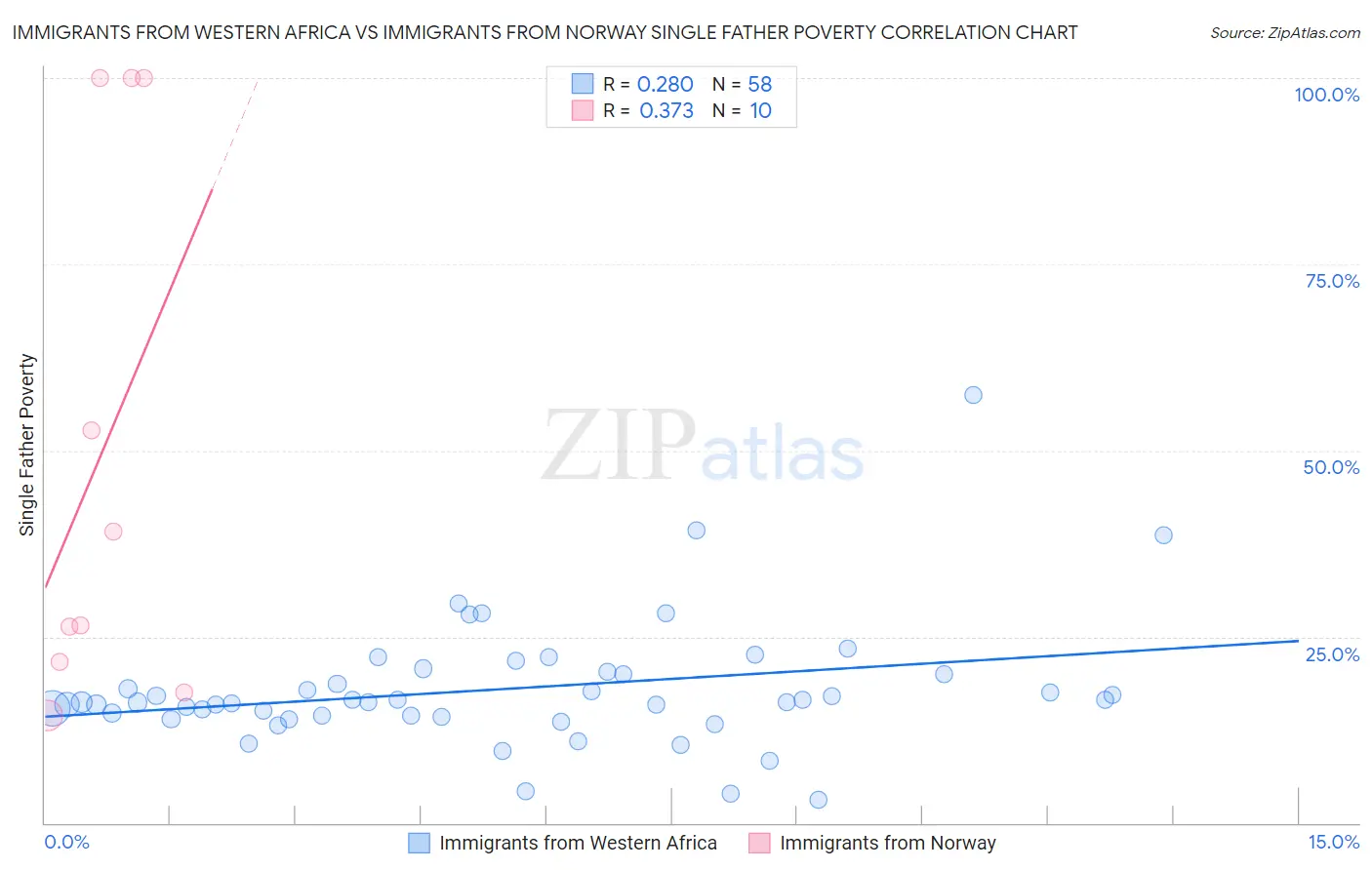 Immigrants from Western Africa vs Immigrants from Norway Single Father Poverty