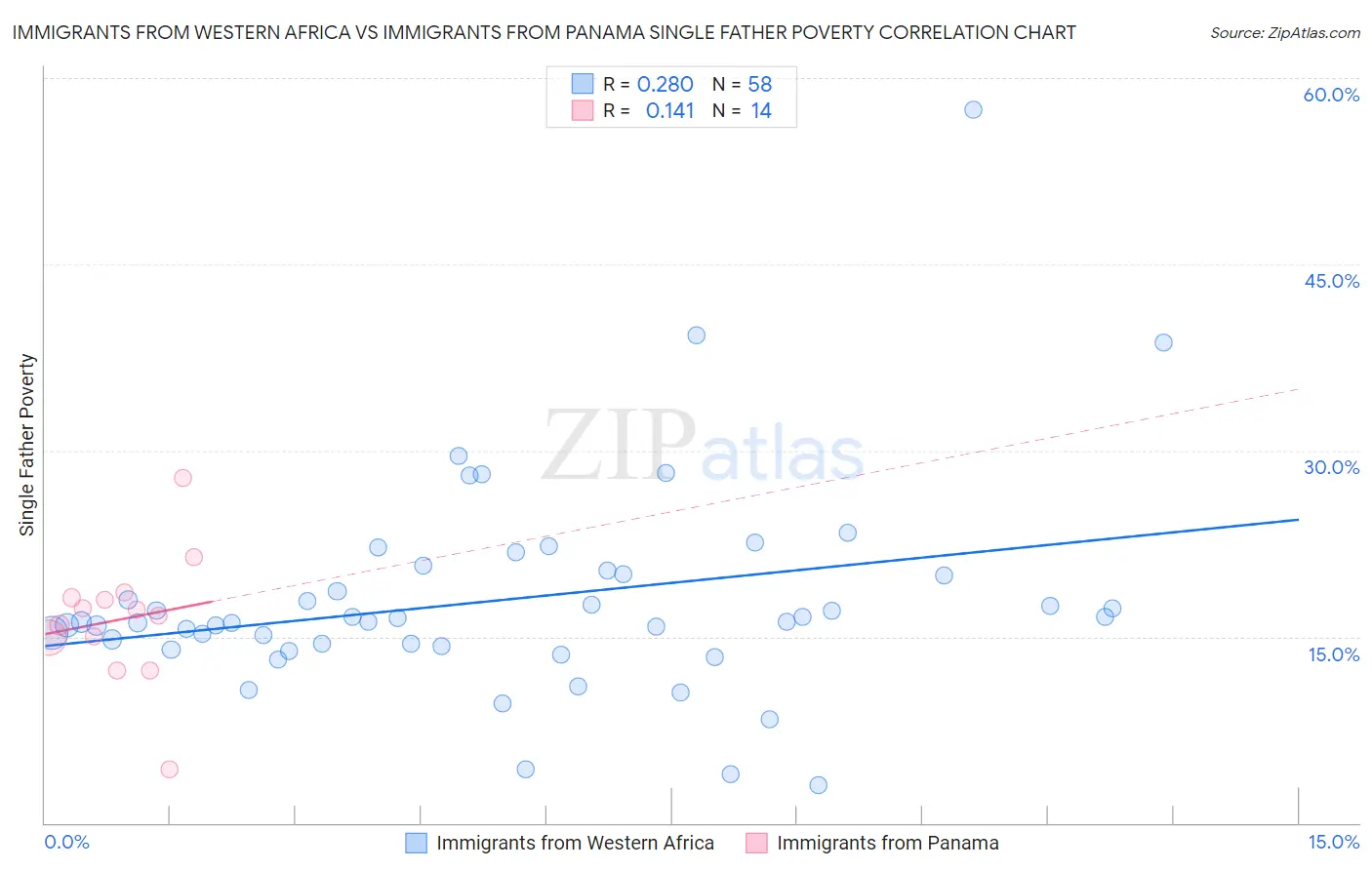 Immigrants from Western Africa vs Immigrants from Panama Single Father Poverty