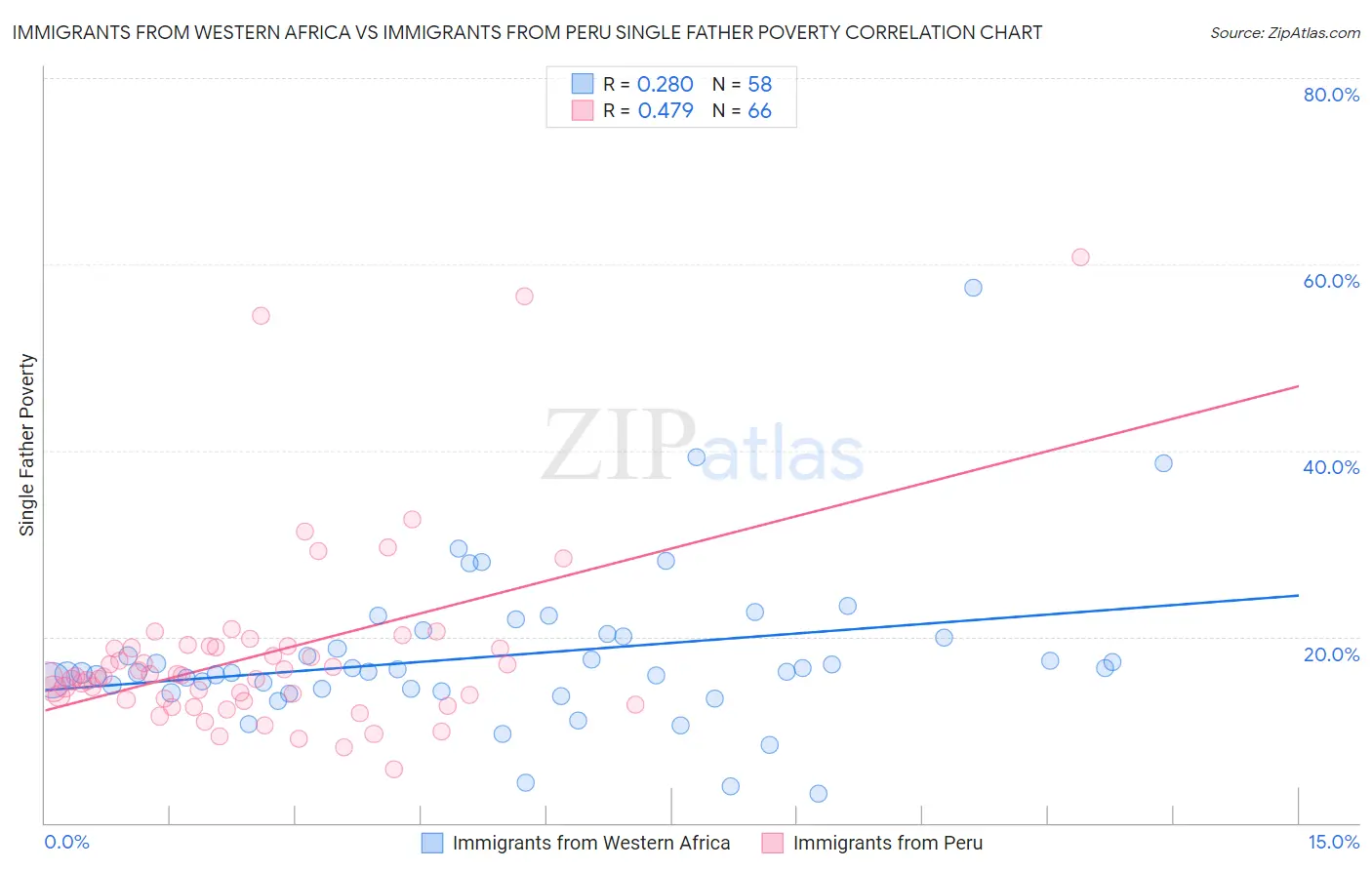 Immigrants from Western Africa vs Immigrants from Peru Single Father Poverty