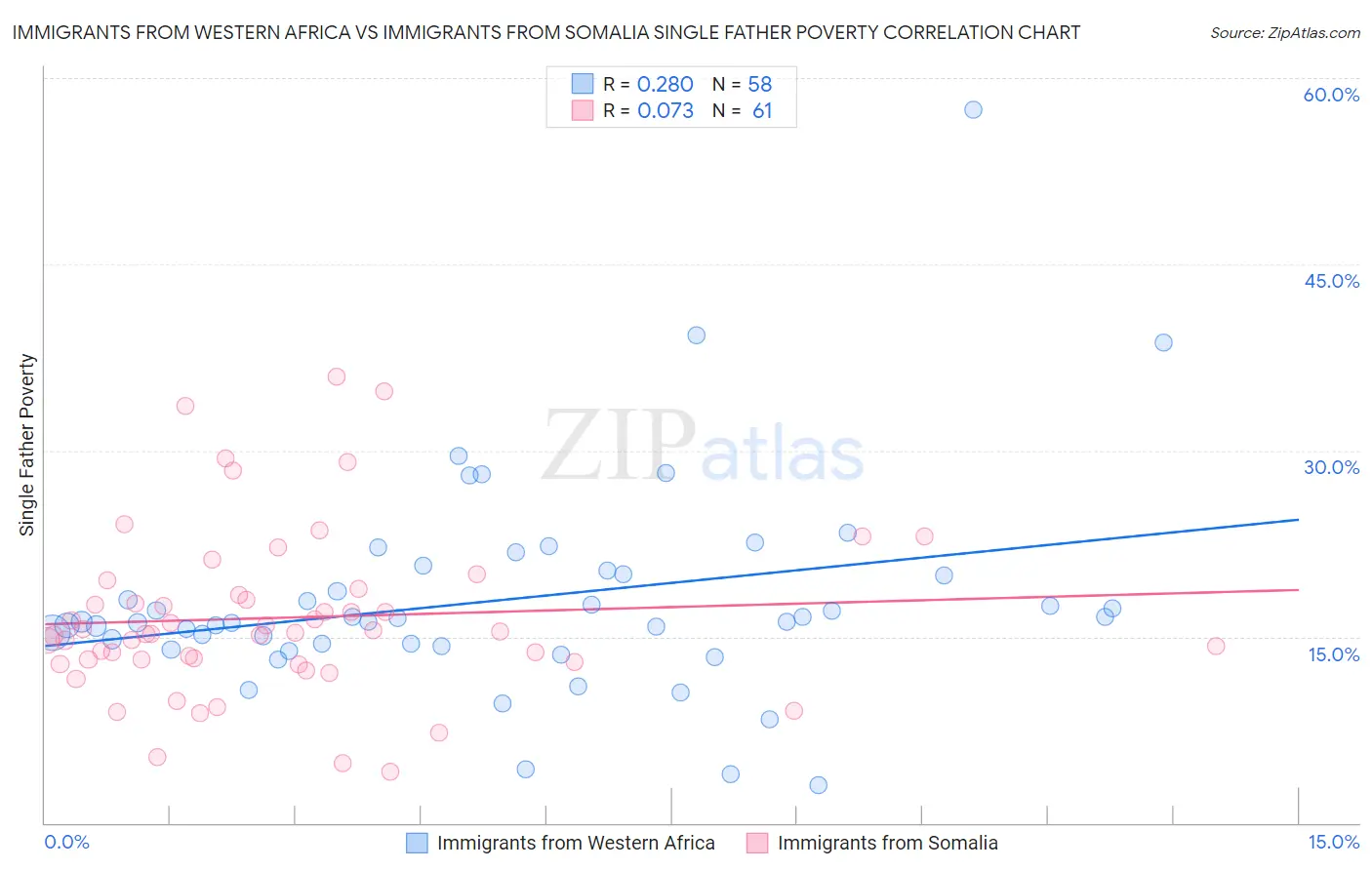 Immigrants from Western Africa vs Immigrants from Somalia Single Father Poverty