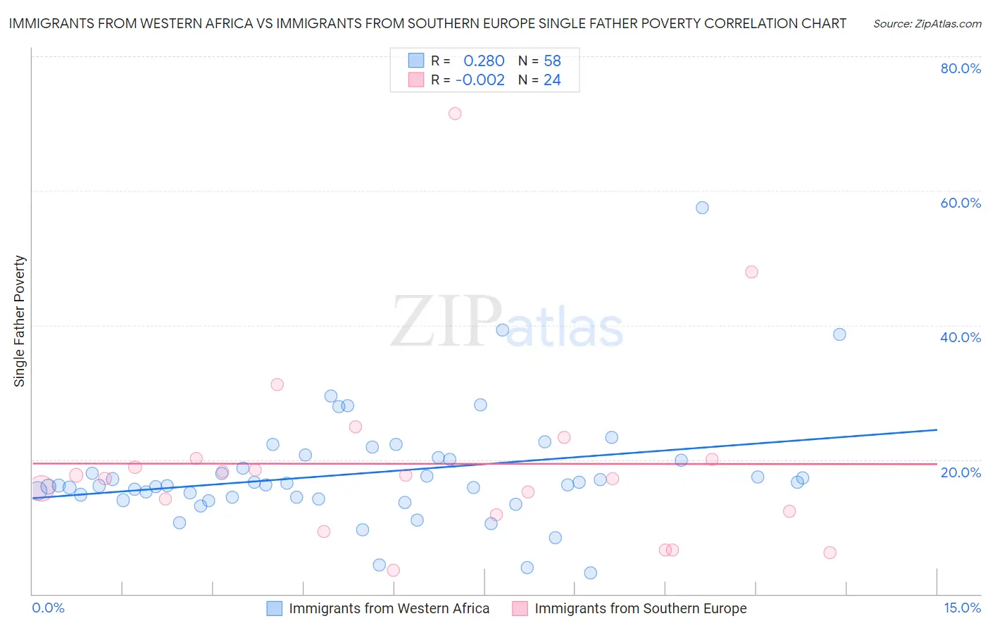 Immigrants from Western Africa vs Immigrants from Southern Europe Single Father Poverty