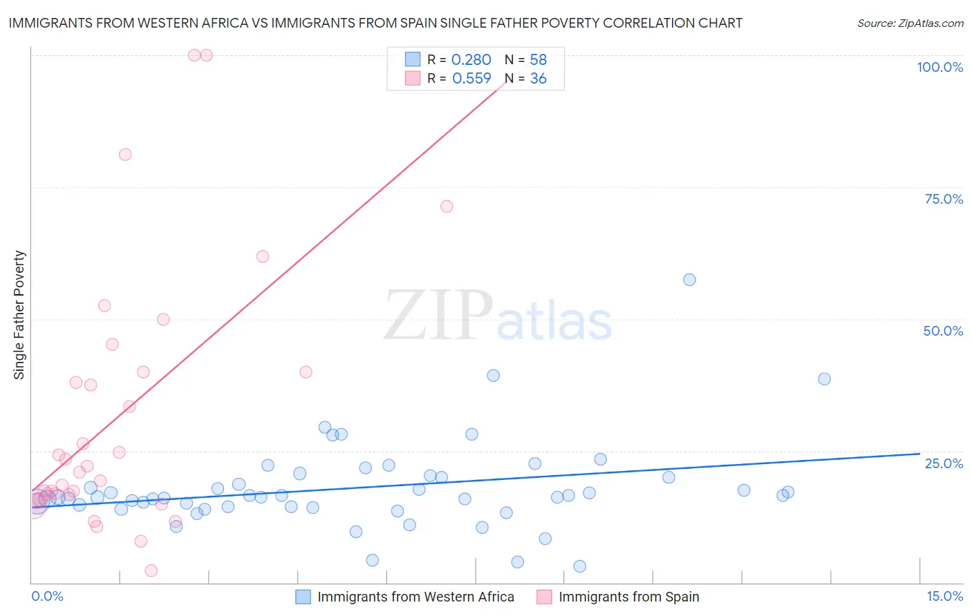 Immigrants from Western Africa vs Immigrants from Spain Single Father Poverty
