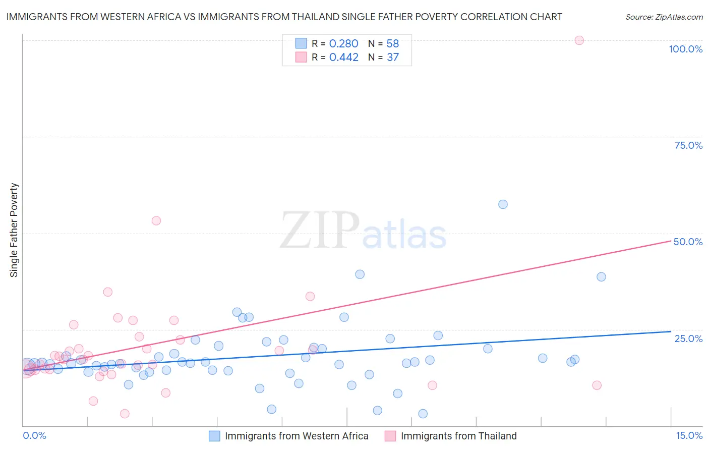 Immigrants from Western Africa vs Immigrants from Thailand Single Father Poverty