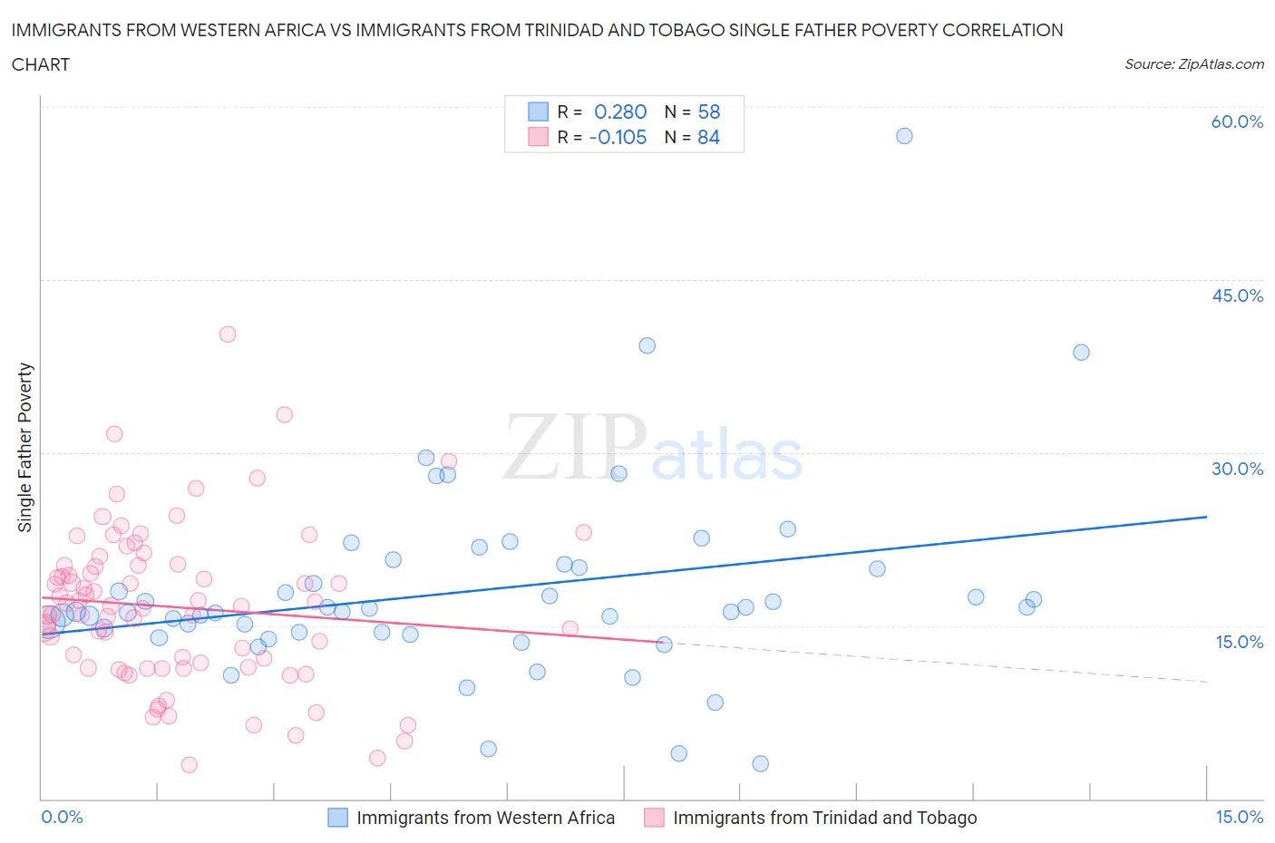 Immigrants from Western Africa vs Immigrants from Trinidad and Tobago Single Father Poverty