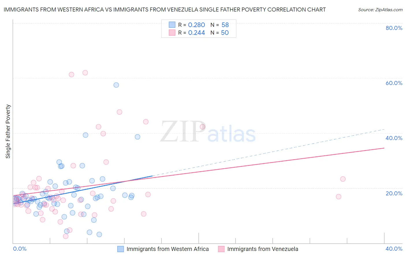 Immigrants from Western Africa vs Immigrants from Venezuela Single Father Poverty