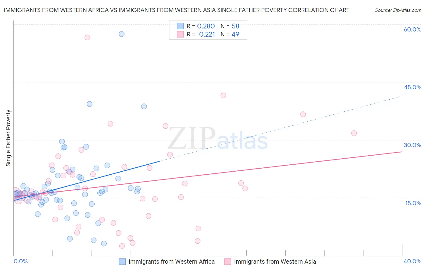 Immigrants from Western Africa vs Immigrants from Western Asia Single Father Poverty