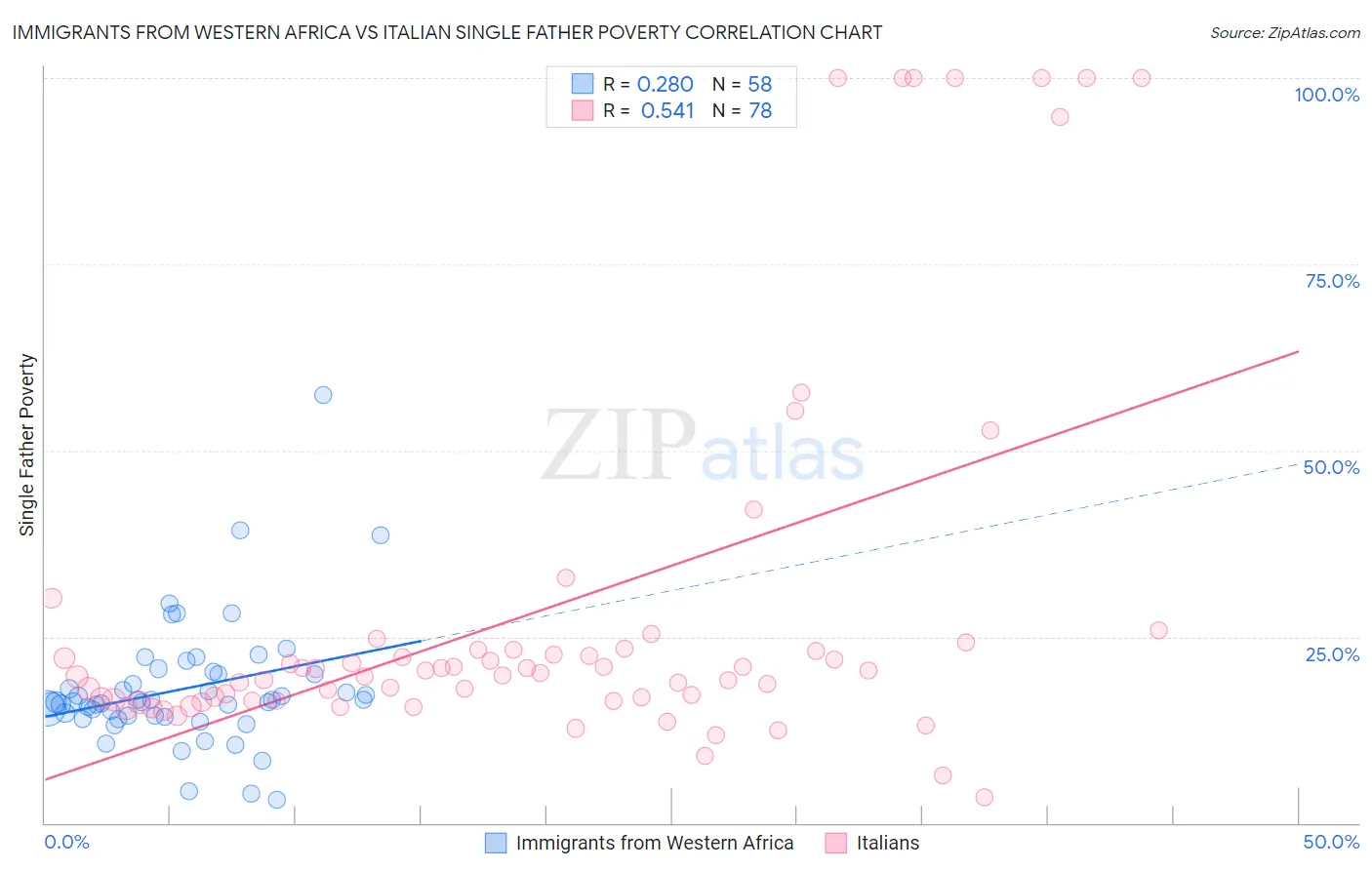 Immigrants from Western Africa vs Italian Single Father Poverty