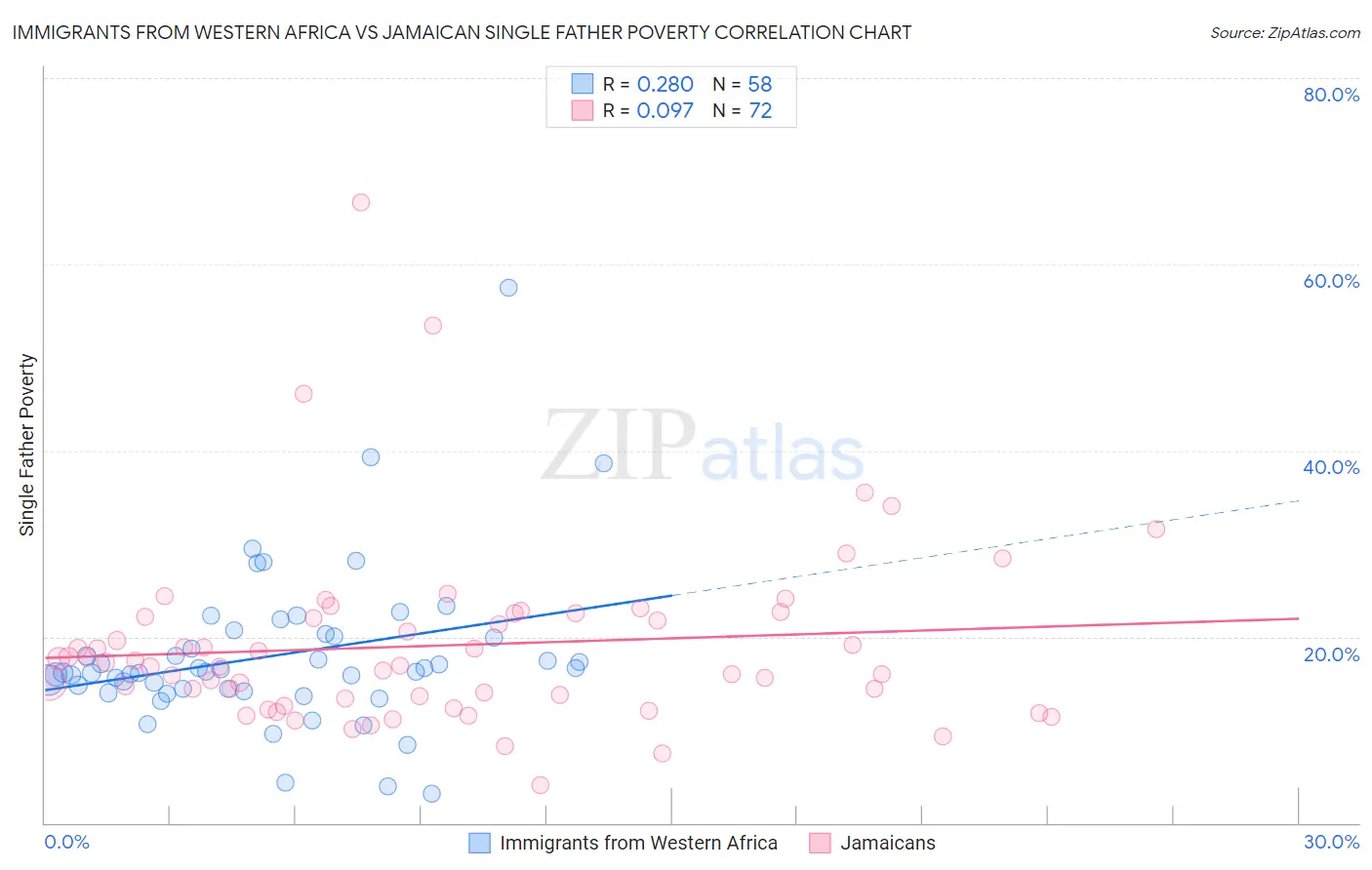 Immigrants from Western Africa vs Jamaican Single Father Poverty