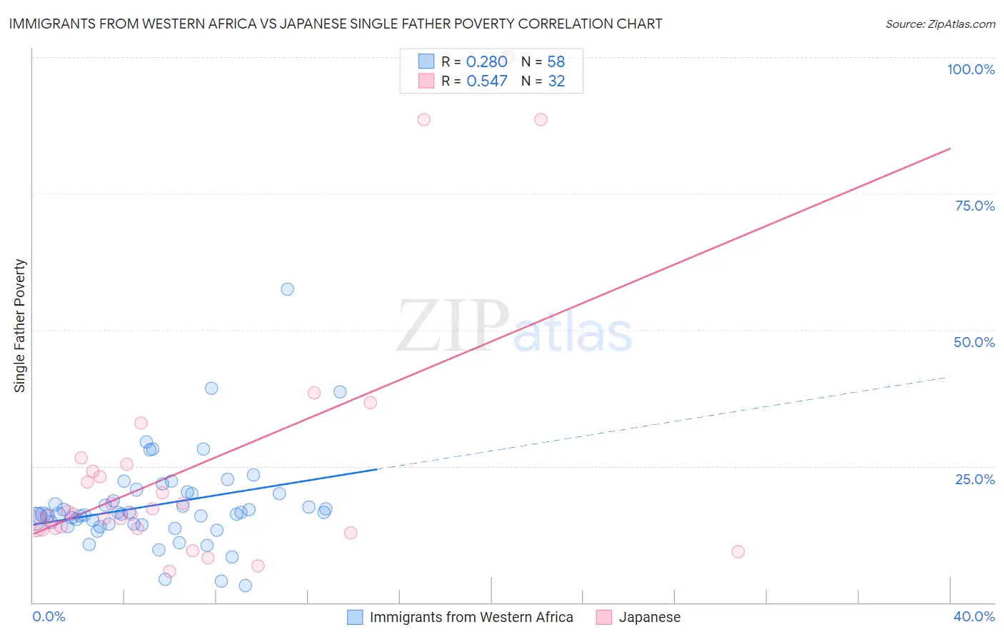 Immigrants from Western Africa vs Japanese Single Father Poverty