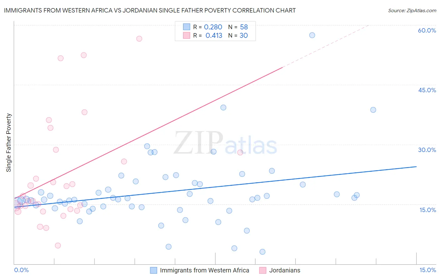 Immigrants from Western Africa vs Jordanian Single Father Poverty