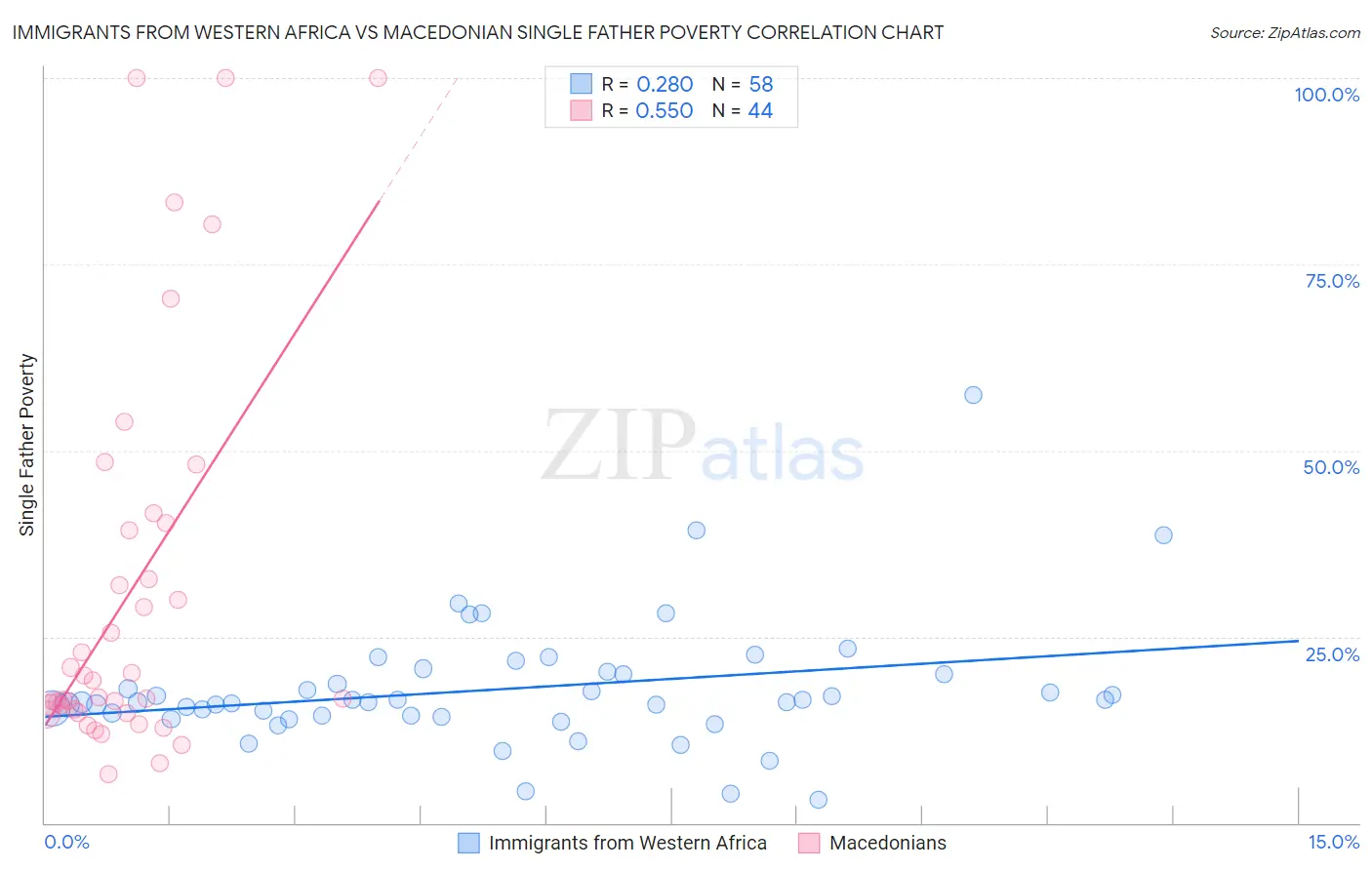 Immigrants from Western Africa vs Macedonian Single Father Poverty