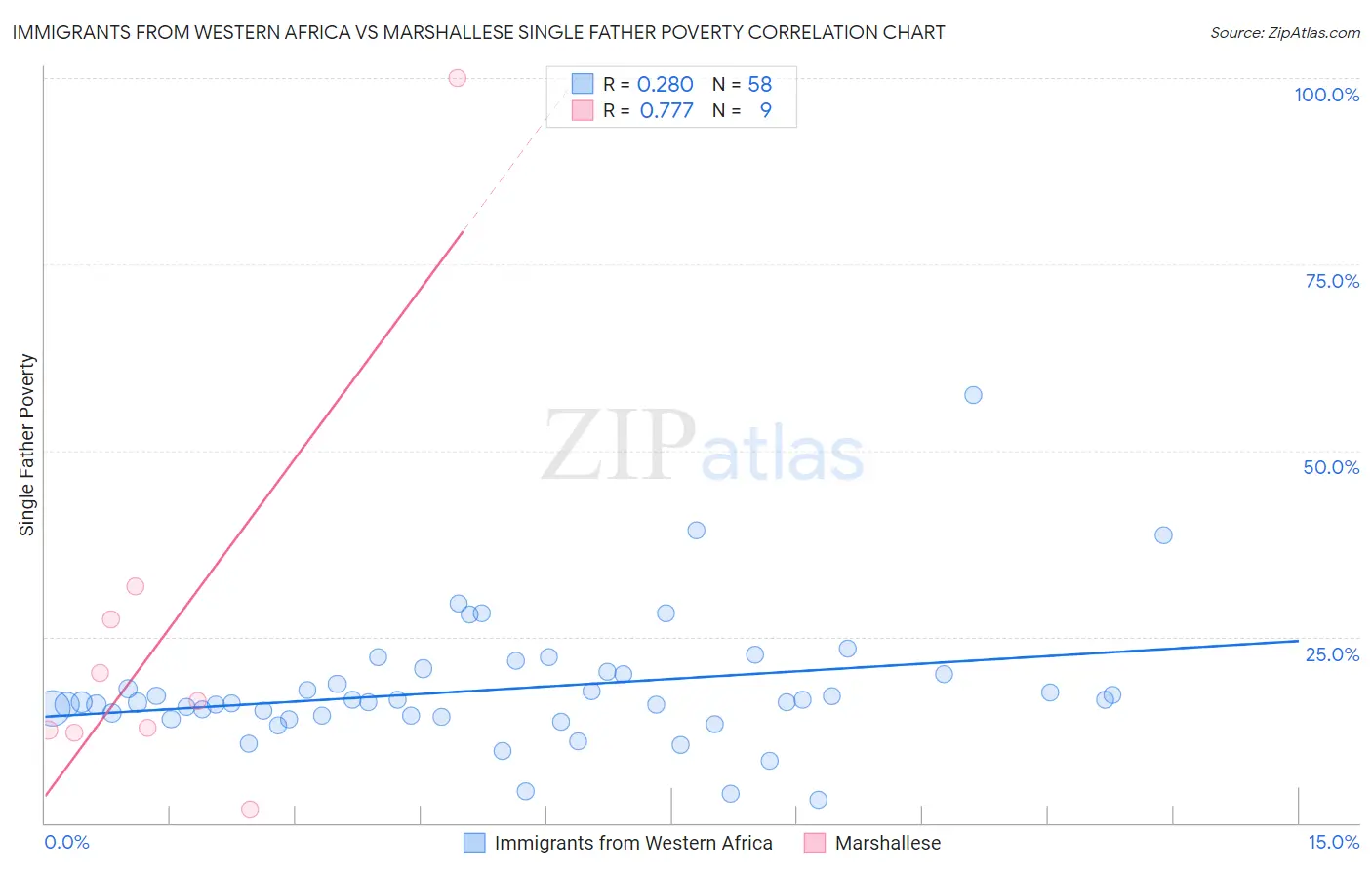 Immigrants from Western Africa vs Marshallese Single Father Poverty